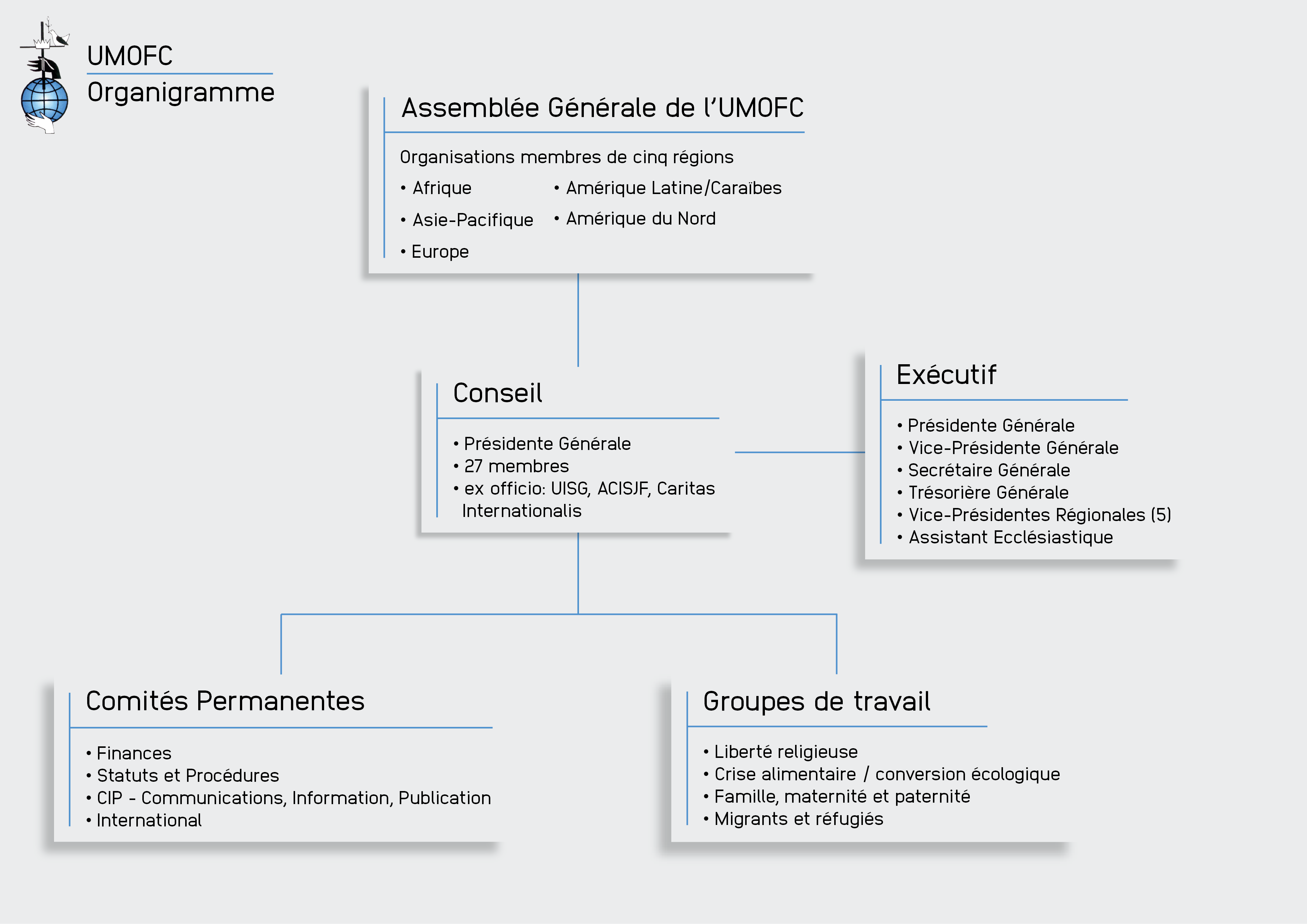 Organisation chart FRA ok